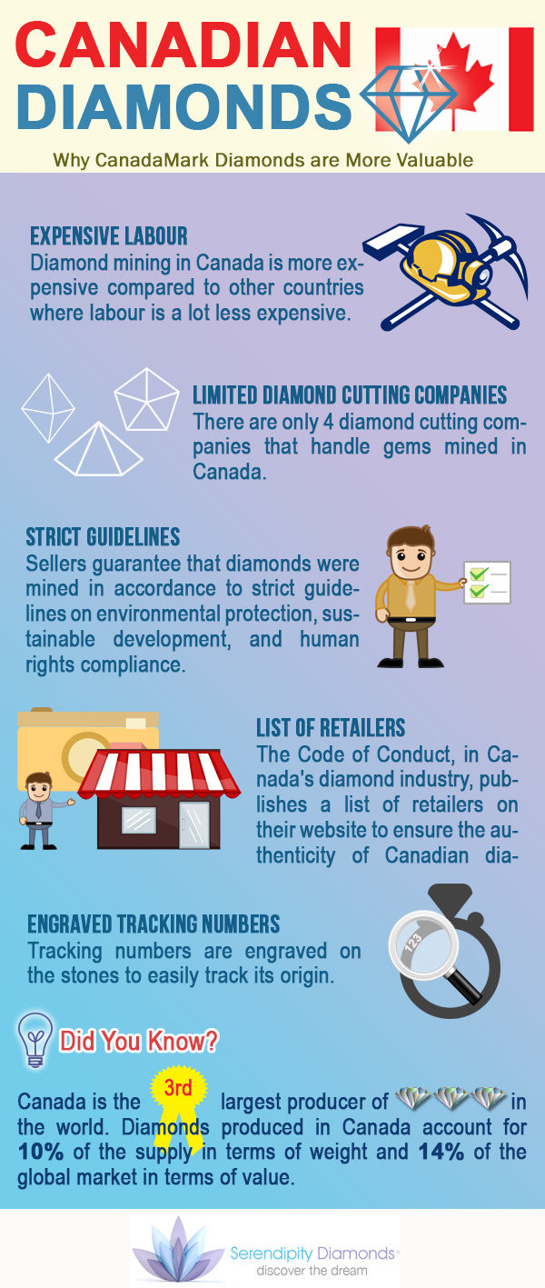 Canadian 2025 mined diamonds